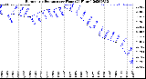 Milwaukee Weather Barometric Pressure<br>per Hour<br>(24 Hours)