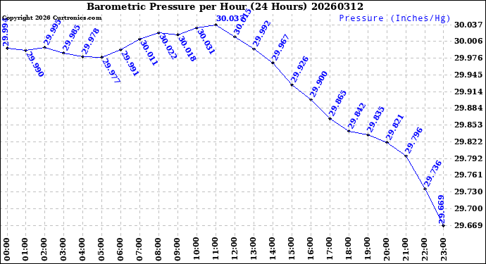 Milwaukee Weather Barometric Pressure<br>per Hour<br>(24 Hours)