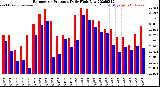 Milwaukee Weather Barometric Pressure<br>Daily High/Low