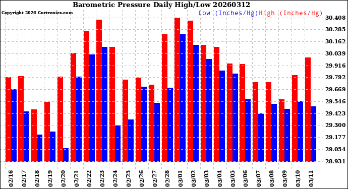 Milwaukee Weather Barometric Pressure<br>Daily High/Low