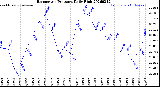Milwaukee Weather Barometric Pressure<br>Daily High