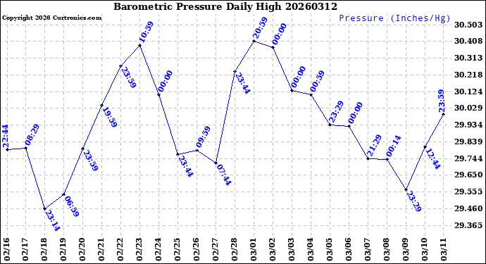 Milwaukee Weather Barometric Pressure<br>Daily High