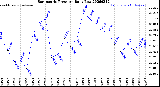 Milwaukee Weather Barometric Pressure<br>Daily Low