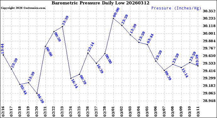 Milwaukee Weather Barometric Pressure<br>Daily Low