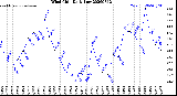 Milwaukee Weather Wind Chill<br>Daily Low