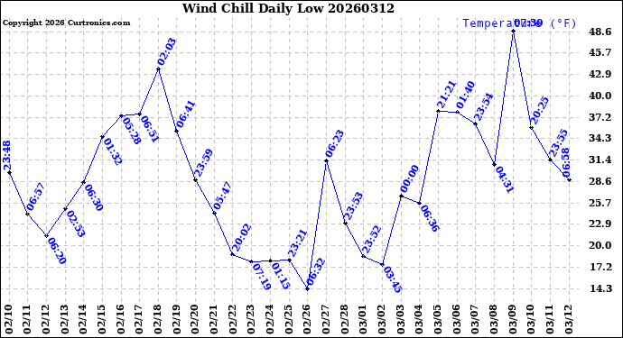 Milwaukee Weather Wind Chill<br>Daily Low