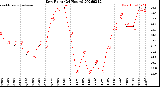 Milwaukee Weather Dew Point<br>(24 Hours)