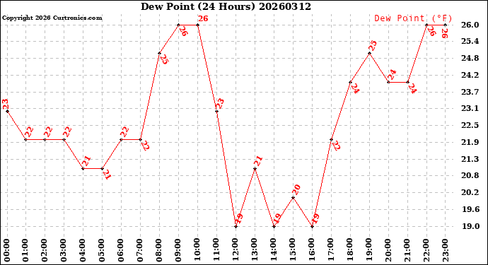 Milwaukee Weather Dew Point<br>(24 Hours)