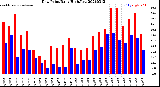 Milwaukee Weather Dew Point<br>Daily High/Low