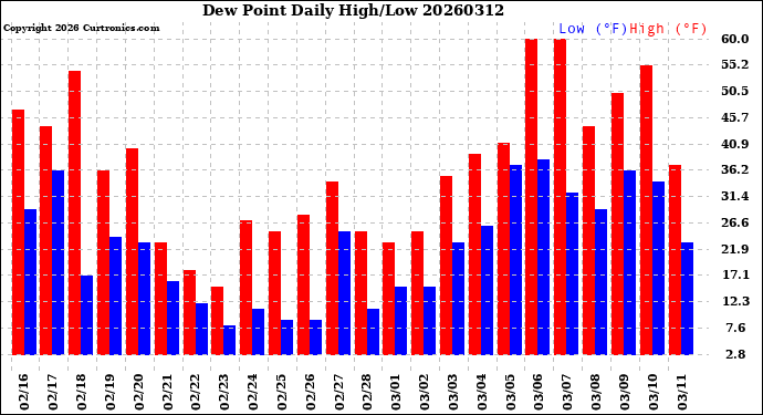 Milwaukee Weather Dew Point<br>Daily High/Low
