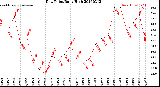 Milwaukee Weather Dew Point<br>Daily High