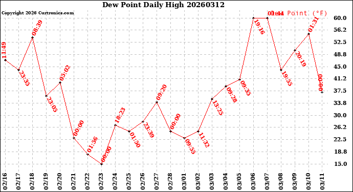 Milwaukee Weather Dew Point<br>Daily High