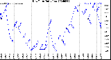 Milwaukee Weather Dew Point<br>Daily Low