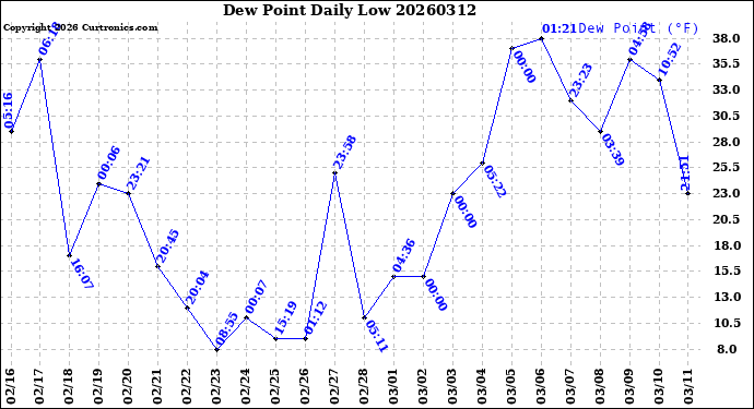 Milwaukee Weather Dew Point<br>Daily Low