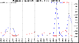 Milwaukee Weather Evapotranspiration<br>vs Rain per Day<br>(Inches)