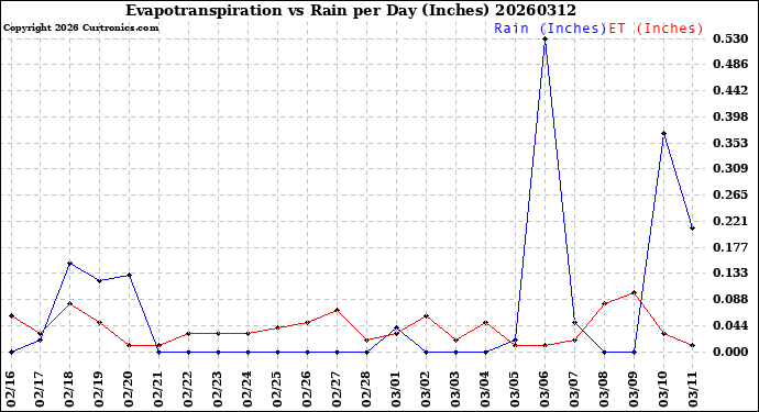 Milwaukee Weather Evapotranspiration<br>vs Rain per Day<br>(Inches)