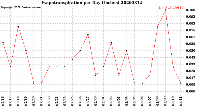 Milwaukee Weather Evapotranspiration<br>per Day (Inches)