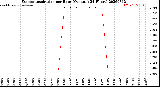Milwaukee Weather Evapotranspiration<br>per Hour<br>(Ozs sq/ft 24 Hours)