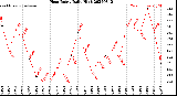Milwaukee Weather Heat Index<br>Daily High