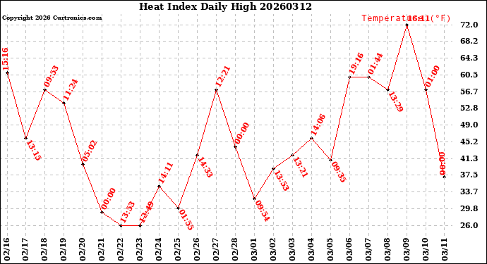Milwaukee Weather Heat Index<br>Daily High