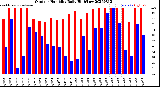Milwaukee Weather Outdoor Humidity<br>Daily High/Low