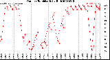 Milwaukee Weather Outdoor Humidity<br>Daily High