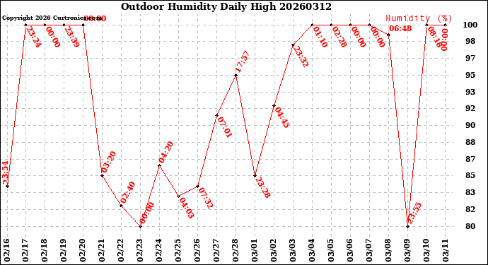 Milwaukee Weather Outdoor Humidity<br>Daily High