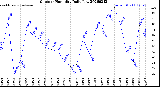 Milwaukee Weather Outdoor Humidity<br>Daily Low