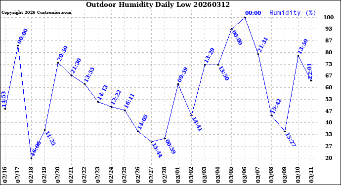Milwaukee Weather Outdoor Humidity<br>Daily Low