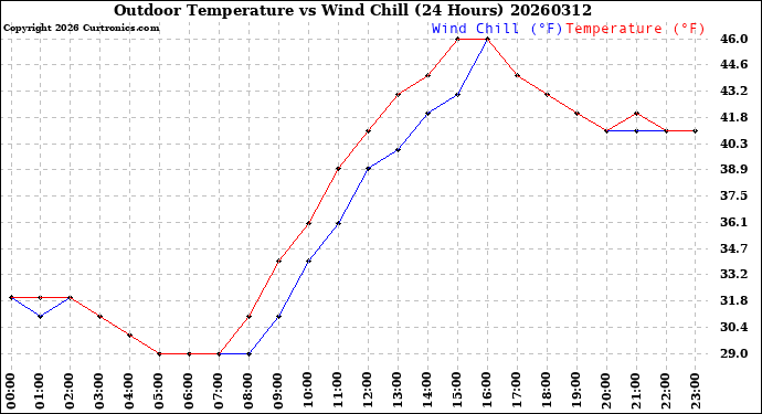 Milwaukee Weather Outdoor Temperature<br>vs Wind Chill<br>(24 Hours)