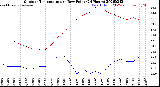Milwaukee Weather Outdoor Temperature<br>vs Dew Point<br>(24 Hours)