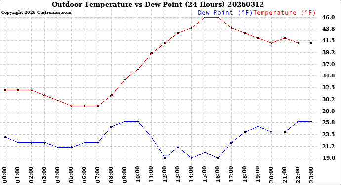 Milwaukee Weather Outdoor Temperature<br>vs Dew Point<br>(24 Hours)