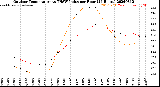 Milwaukee Weather Outdoor Temperature<br>vs THSW Index<br>per Hour<br>(24 Hours)