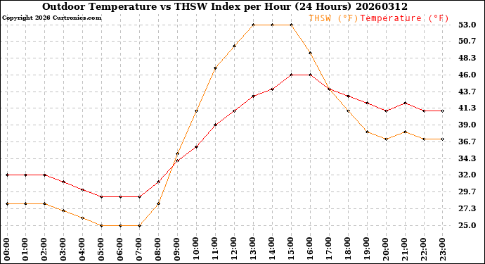 Milwaukee Weather Outdoor Temperature<br>vs THSW Index<br>per Hour<br>(24 Hours)