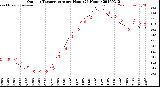 Milwaukee Weather Outdoor Temperature<br>per Hour<br>(24 Hours)