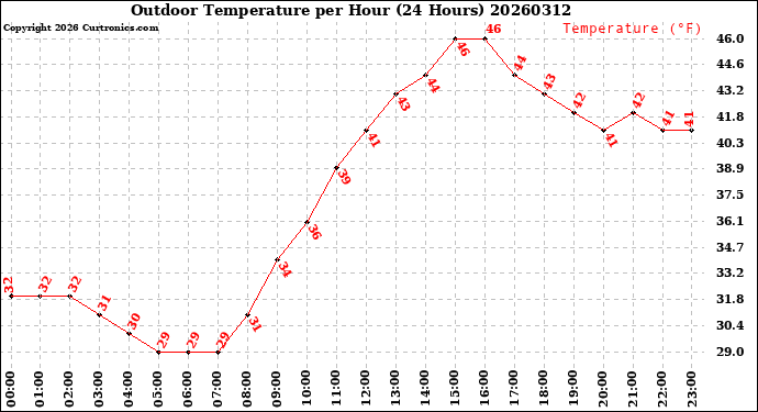 Milwaukee Weather Outdoor Temperature<br>per Hour<br>(24 Hours)