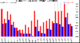 Milwaukee Weather Outdoor Temperature<br>Daily High/Low