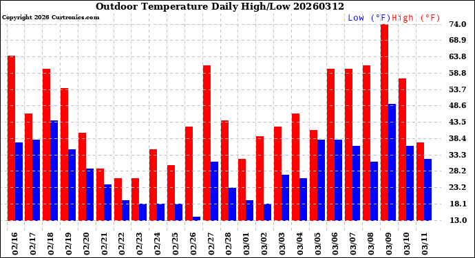 Milwaukee Weather Outdoor Temperature<br>Daily High/Low