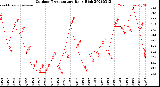 Milwaukee Weather Outdoor Temperature<br>Daily High