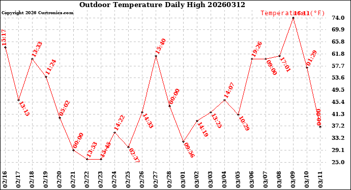 Milwaukee Weather Outdoor Temperature<br>Daily High