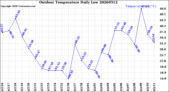 Milwaukee Weather Outdoor Temperature<br>Daily Low