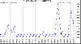 Milwaukee Weather Rain<br>By Day<br>(Inches)