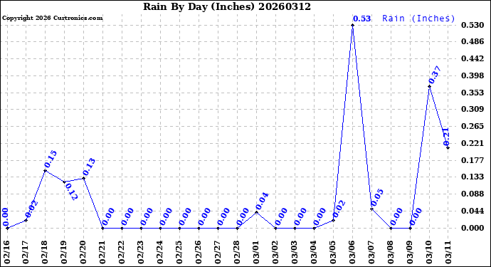 Milwaukee Weather Rain<br>By Day<br>(Inches)