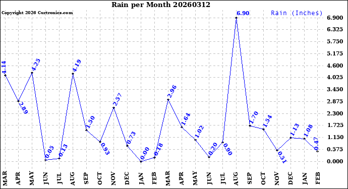 Milwaukee Weather Rain<br>per Month