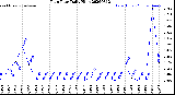 Milwaukee Weather Rain Rate<br>Daily High
