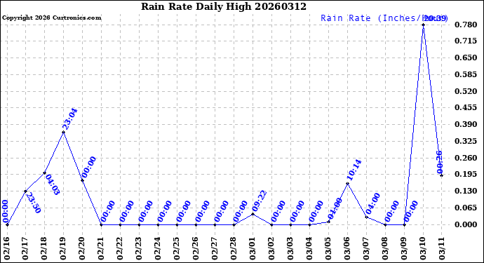Milwaukee Weather Rain Rate<br>Daily High