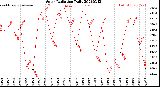 Milwaukee Weather Solar Radiation<br>Daily