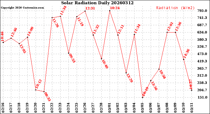 Milwaukee Weather Solar Radiation<br>Daily