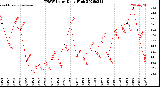 Milwaukee Weather THSW Index<br>Daily High