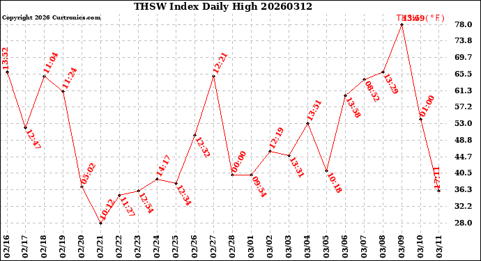 Milwaukee Weather THSW Index<br>Daily High
